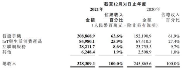 2021年小米手机收入占比提高 投资价值缩水拖累利润情况