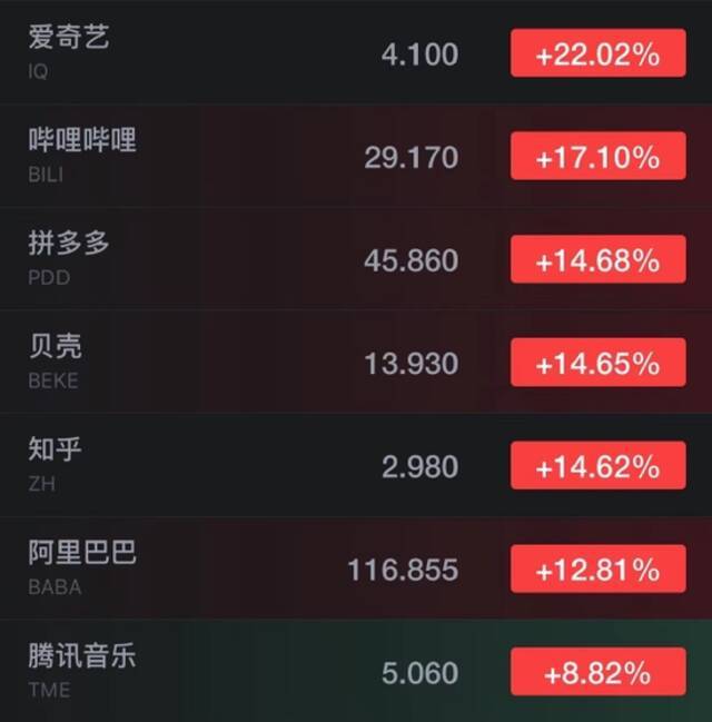 热门中概股持续走高，爱奇艺美股涨超22%