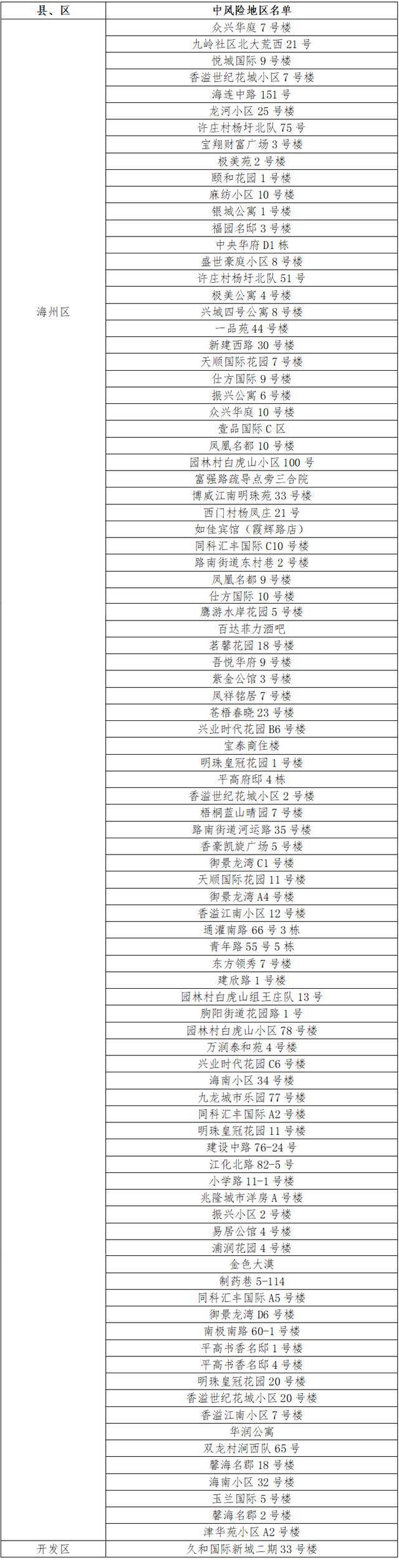 连云港多地由中风险地区调整为低风险地区