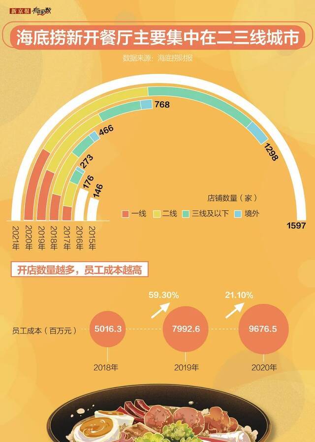 杨国福还是海底捞？这是一个问题