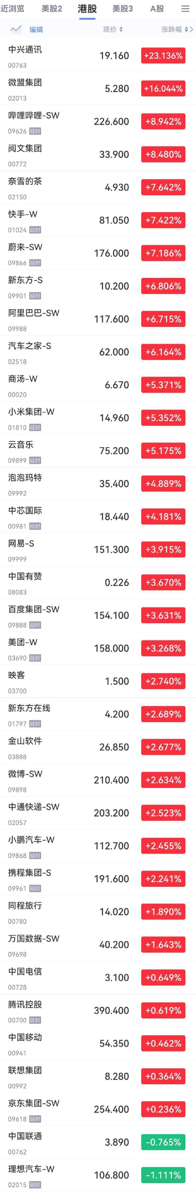 恒生科技指数涨2.05%，中兴通讯涨超23%，微盟集团涨超16%