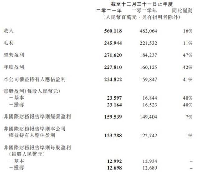 腾讯2021年净利同比增41%，四季度数实经济收入首超游戏