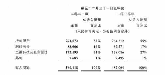 腾讯控股公布2021年财报，金融科技及企业服务业务收入同比增长34%