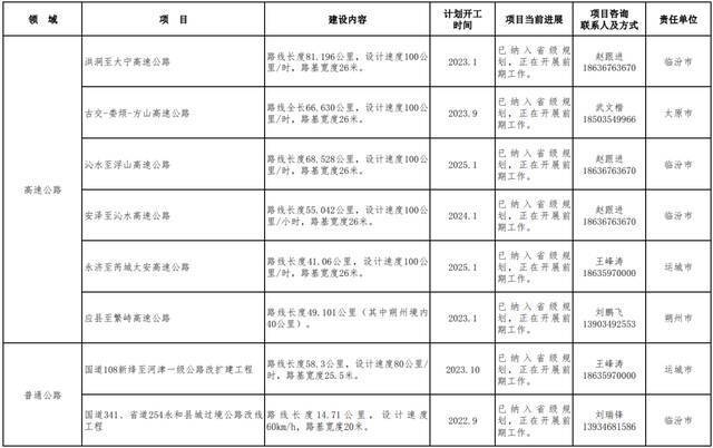 山西发布2022年第一批鼓励民营企业参与投资领域项目清单