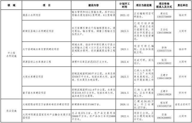 山西发布2022年第一批鼓励民营企业参与投资领域项目清单