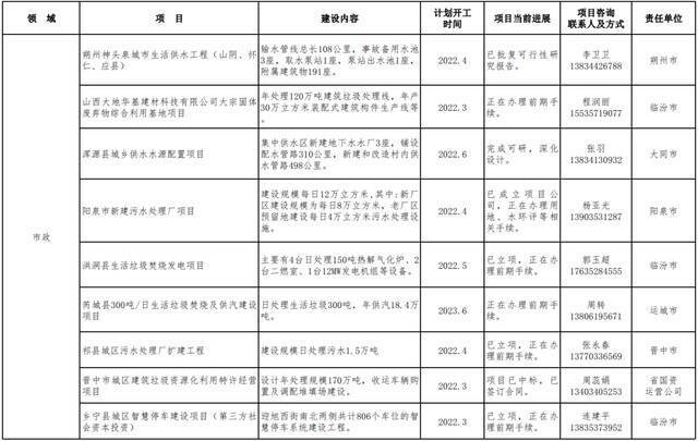 山西发布2022年第一批鼓励民营企业参与投资领域项目清单