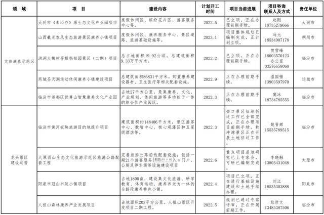 山西发布2022年第一批鼓励民营企业参与投资领域项目清单