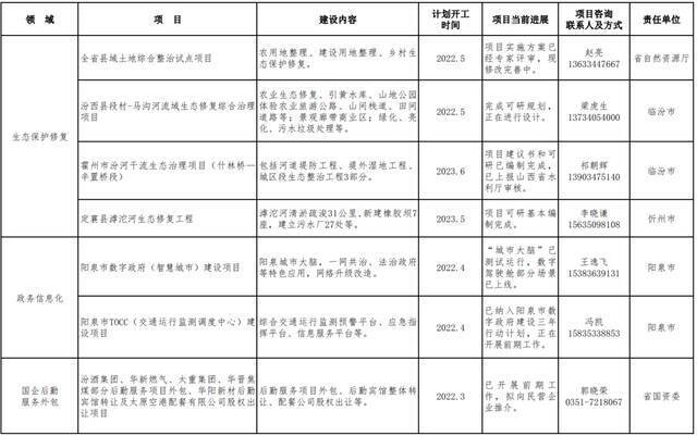 山西发布2022年第一批鼓励民营企业参与投资领域项目清单