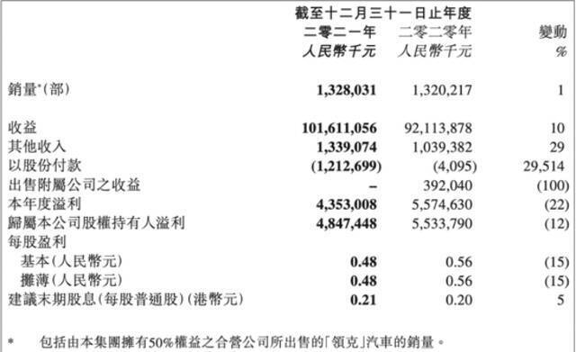 吉利汽车去年业绩低于预期，新势力品牌极氪今年销量冲击7万辆