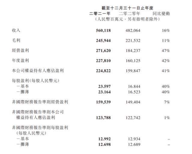 图/腾讯2021年报