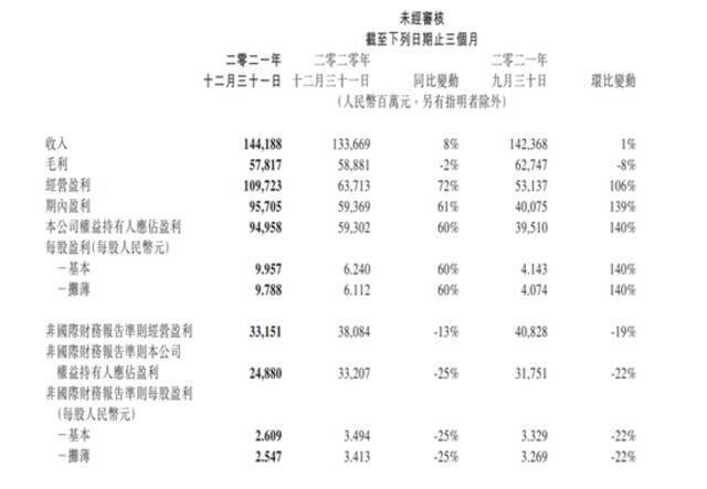 图/腾讯Q4财报