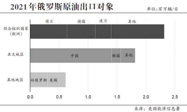 俄乌冲突持续，国际能源格局发生剧变