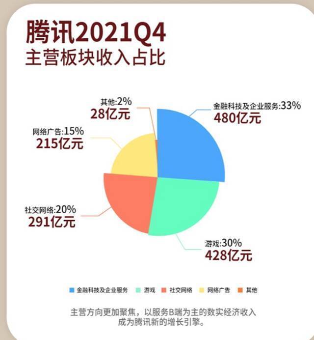 To B收入首超游戏，腾讯刘炽平解读净利下滑背后的产业化转型