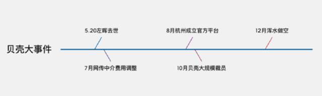 独家｜贝壳大幅度组织优化，超20名中高层相继离职