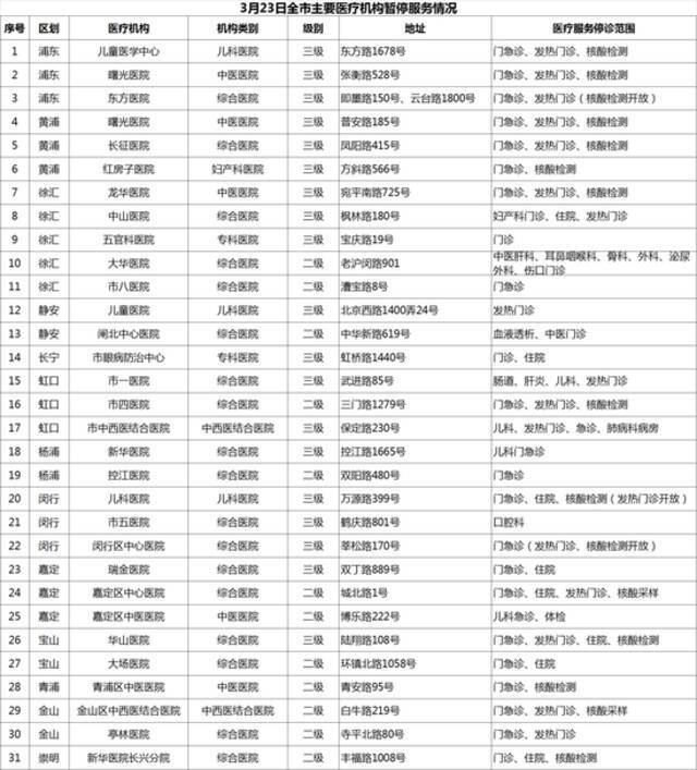 上海3月23日市、区主要医疗机构医疗服务暂停与恢复情况