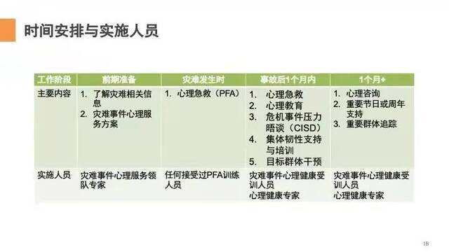 ▲心理干预的时间安排与实施人员。受访者供图