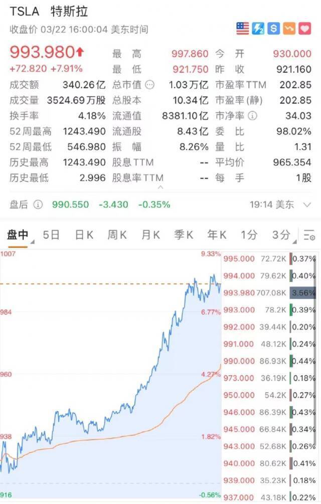 马斯克宣布欧洲第一家工厂开业，特斯拉一夜市值暴涨5200亿！