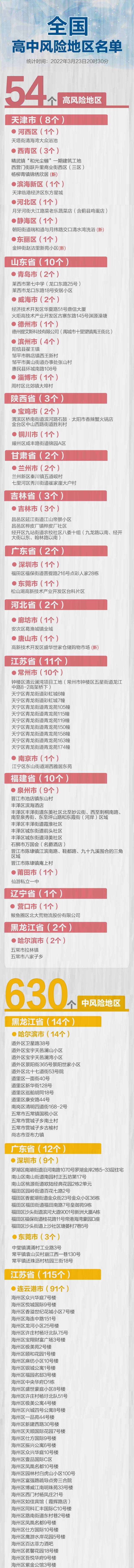 最新！全国高中风险区54+630个，涉21省区市