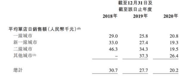 截图自奈雪的茶招股书