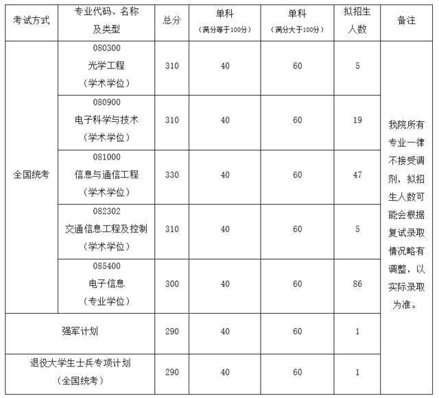 重要！北航2022考研复试须知！附各学院分数线（更新中）