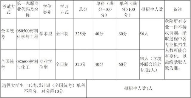 重要！北航2022考研复试须知！附各学院分数线（更新中）