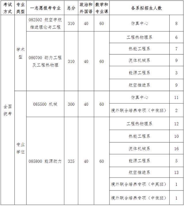 重要！北航2022考研复试须知！附各学院分数线（更新中）