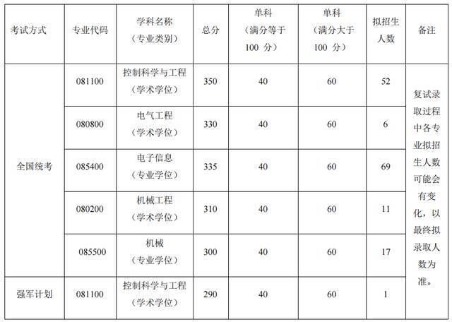 重要！北航2022考研复试须知！附各学院分数线（更新中）