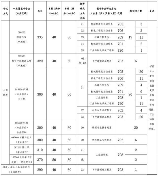 重要！北航2022考研复试须知！附各学院分数线（更新中）