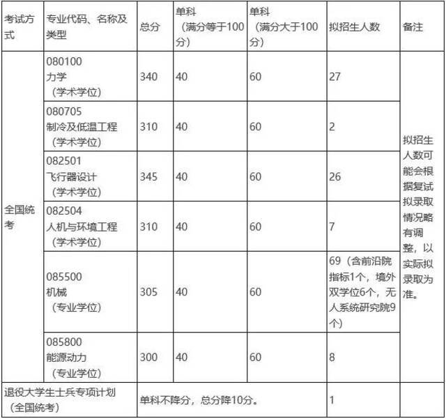 重要！北航2022考研复试须知！附各学院分数线（更新中）