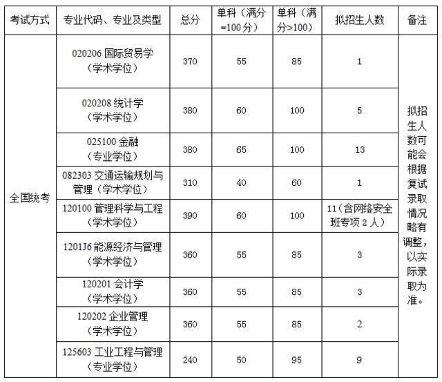 重要！北航2022考研复试须知！附各学院分数线（更新中）