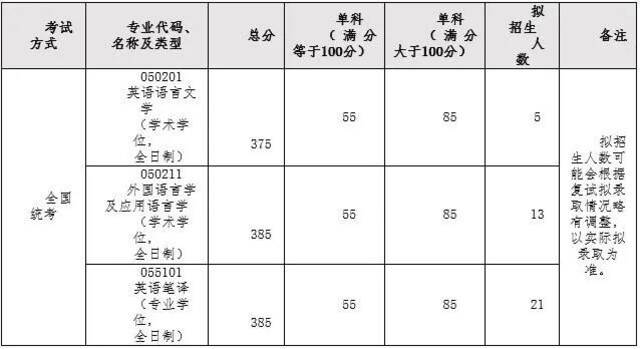 重要！北航2022考研复试须知！附各学院分数线（更新中）