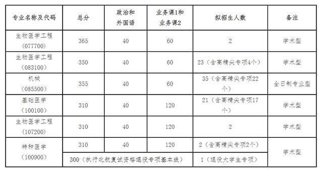 重要！北航2022考研复试须知！附各学院分数线（更新中）