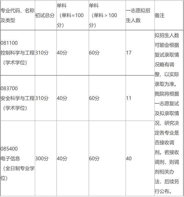 重要！北航2022考研复试须知！附各学院分数线（更新中）