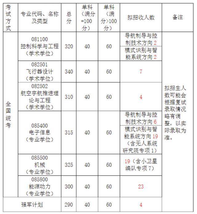 重要！北航2022考研复试须知！附各学院分数线（更新中）