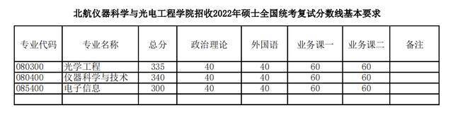 重要！北航2022考研复试须知！附各学院分数线（更新中）