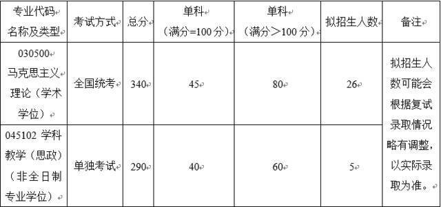 重要！北航2022考研复试须知！附各学院分数线（更新中）