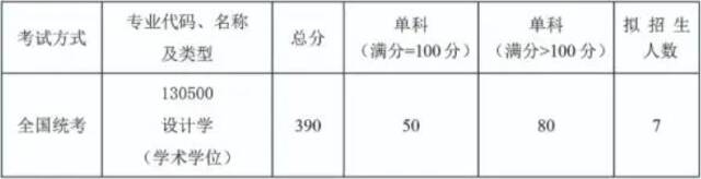 重要！北航2022考研复试须知！附各学院分数线（更新中）