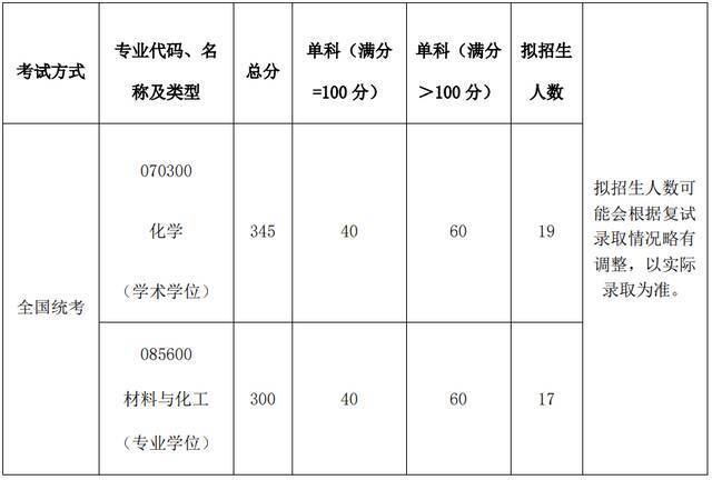 重要！北航2022考研复试须知！附各学院分数线（更新中）