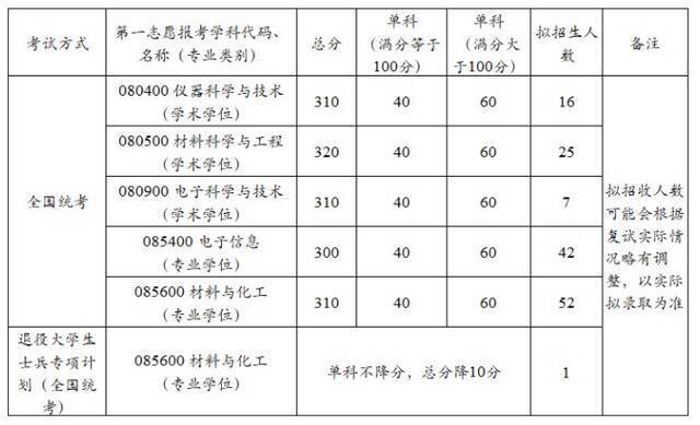 重要！北航2022考研复试须知！附各学院分数线（更新中）