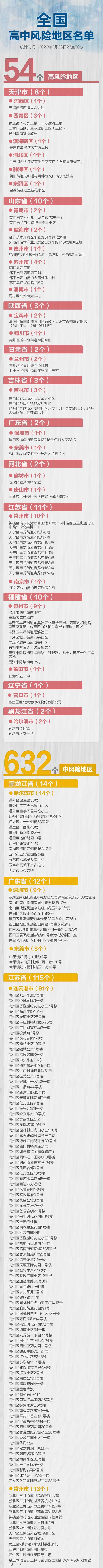 午夜更新！全国高中风险区54+632个 涉21个省区市