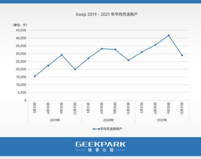 详解Keep：生于“免费”，困于“收费”