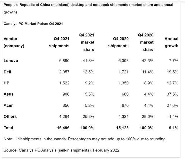 Canalys：2021年第四季度中国PC出货量达到1650万台 同比增长9%