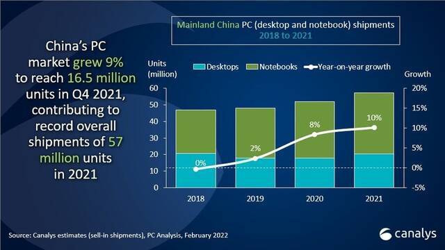 Canalys：2021年第四季度中国PC出货量达到1650万台 同比增长9%