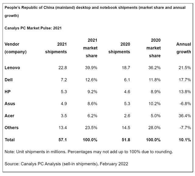 Canalys：2021年第四季度中国PC出货量达到1650万台 同比增长9%