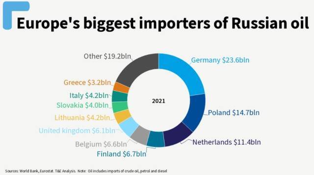 俄罗斯石油的欧洲主要买家，前几名分别是德国、波兰、荷兰、芬兰、比利时