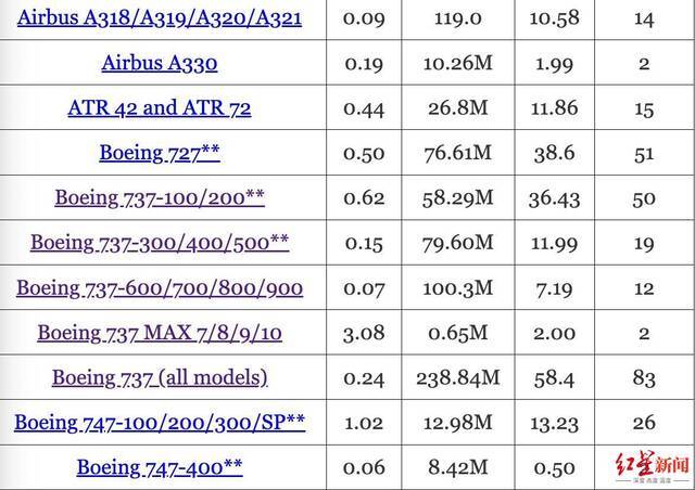 ▲飞行安全网站（airsafe.com）的数据显示，波音737NG系列每百万次飞行致命空难比率为0.07