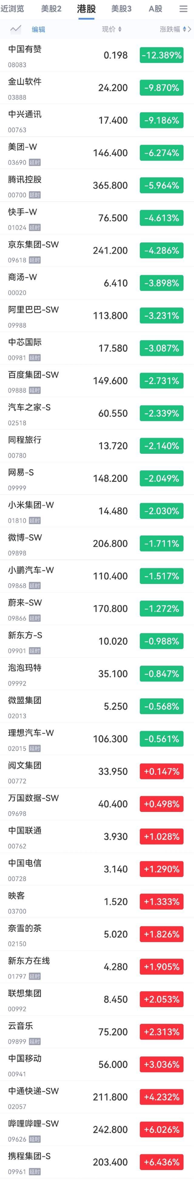 恒生科技指数收跌2.95%，有赞跌超12%，腾讯控股跌5.96%