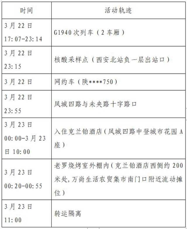 3月23日西安市新增1例本土确诊病例、2例本土无症状感染者活动轨迹公布