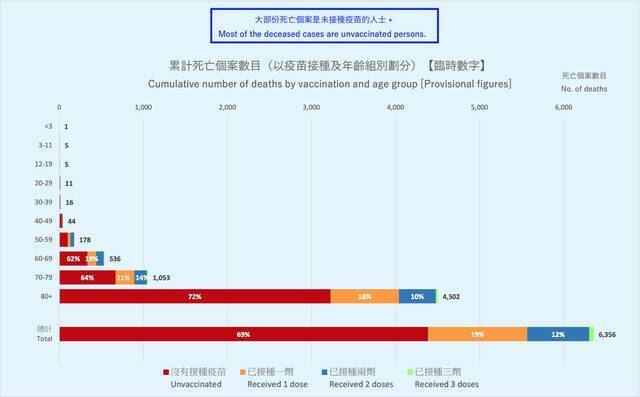 截至3月23日00:00，香港第五波疫情死亡个案统计。图片来自香港特区卫生署卫生防护中心