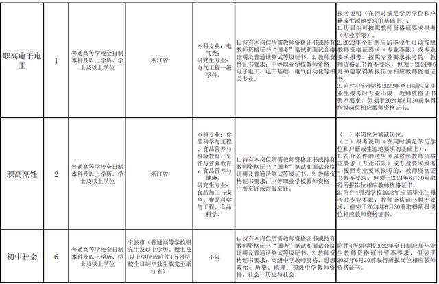 浙江最新一批事业单位招聘信息来了！